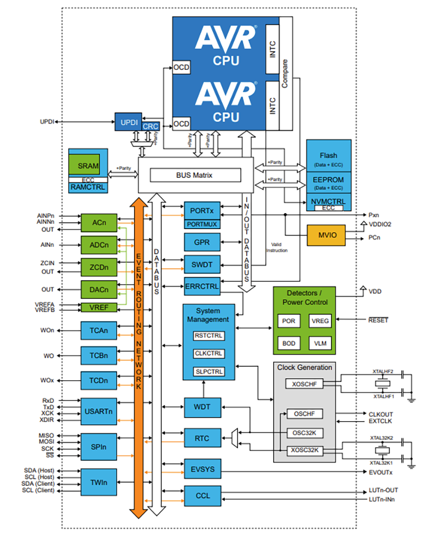 Block Diagram - Microchip Technology AVR32SD20/28/32 AVR® SD 8-Bit Microcontrollers